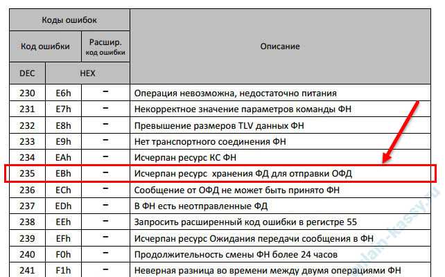 Коды ошибок фискальных накопителей (ФН): расшифровка, причины и решения